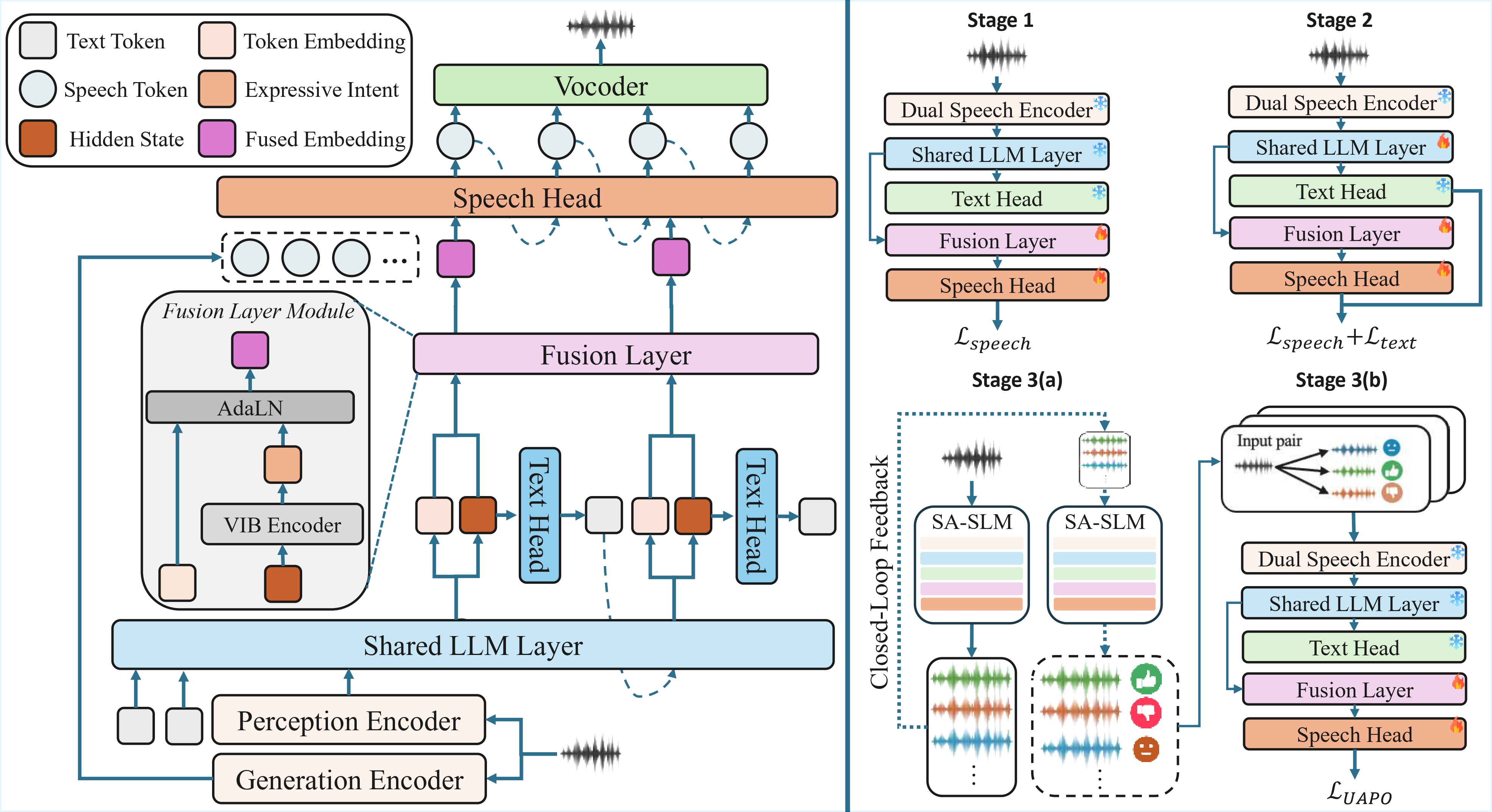 SA-SLM Framework