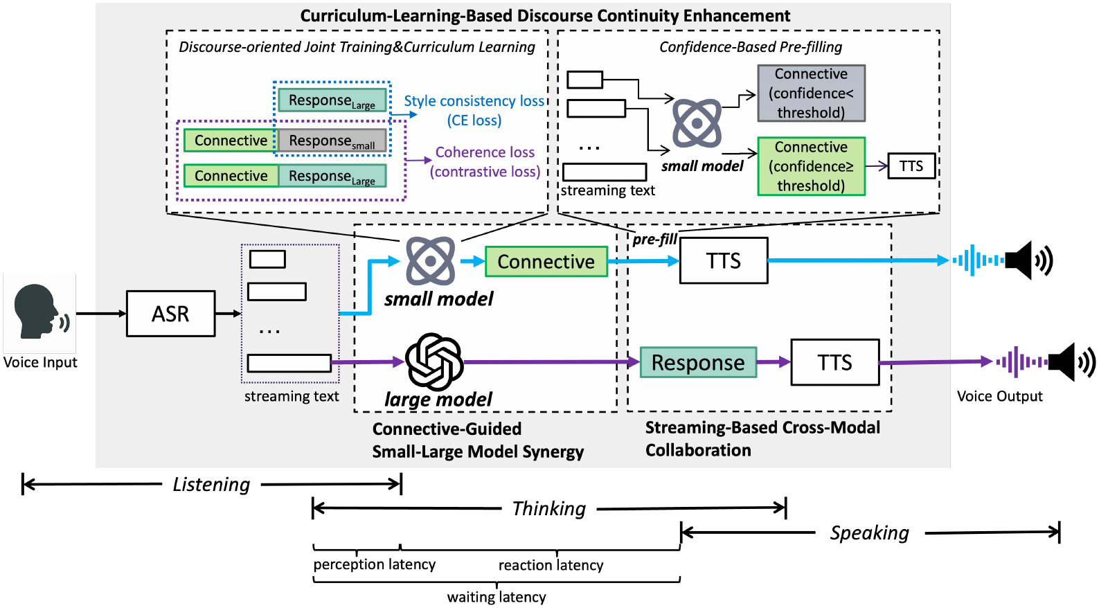 Discourse-Aware Dual-Track Streaming Response for Low-Latency Spoken Dialogue Systems