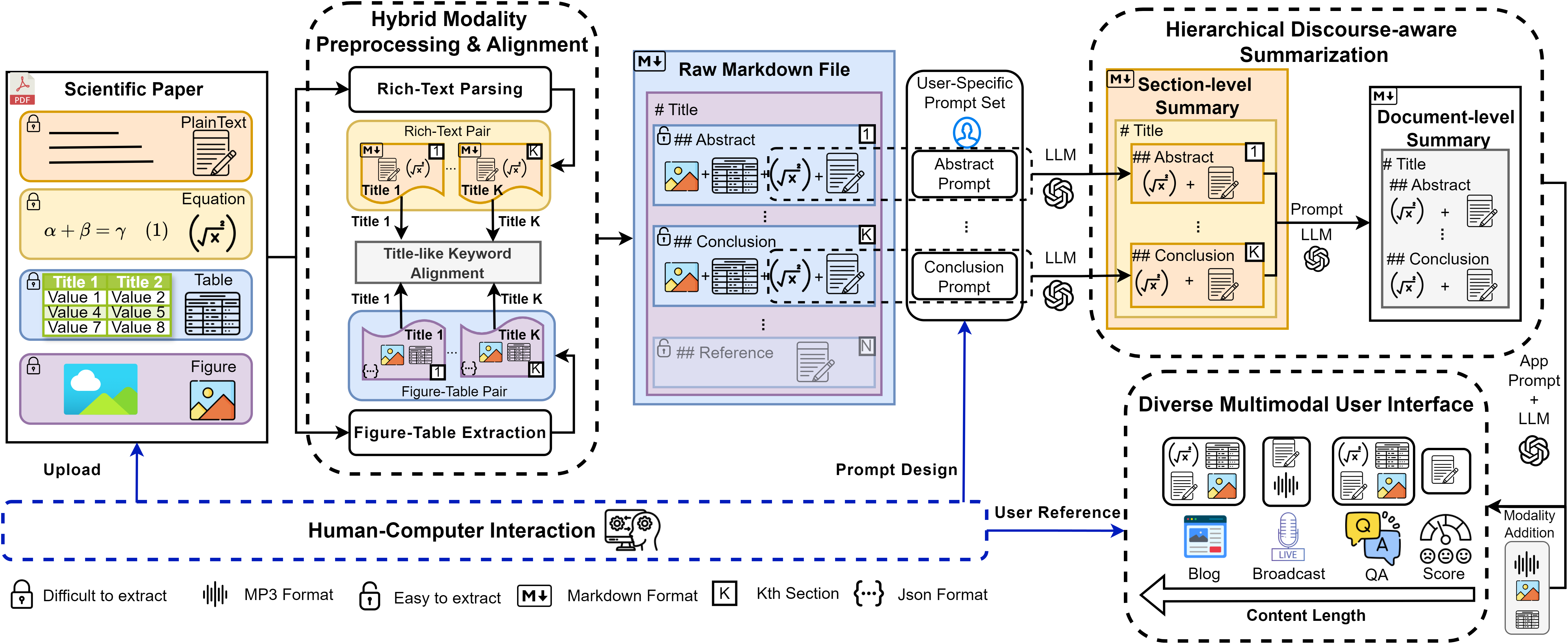 Bridging Research and Readers: A Multi-Modal Automated Academic Papers Interpretation System