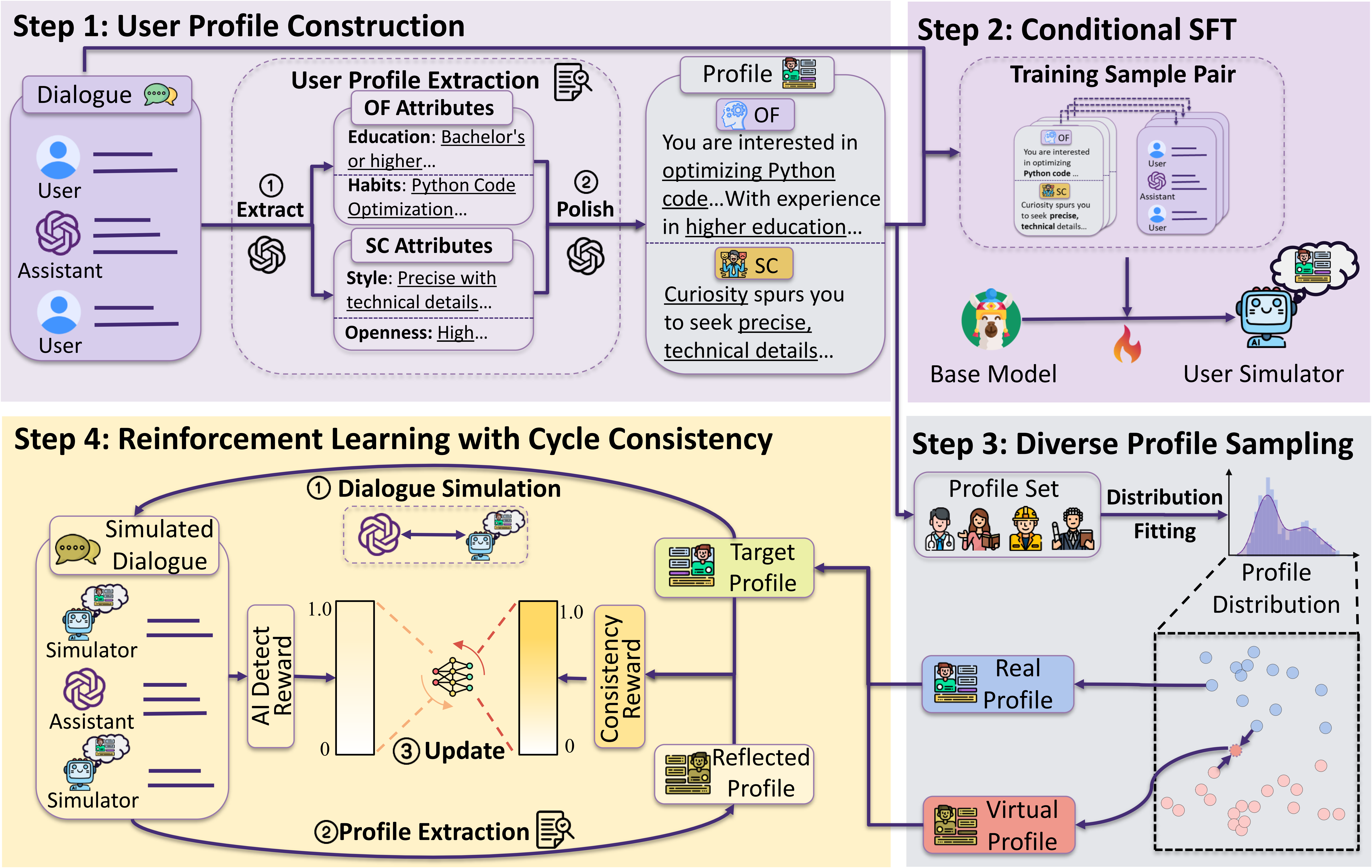 Know You First and Be You Better: Modeling Human-Like User Simulators via Implicit Profiles